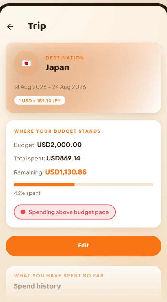 A trip screen for Japan showing a USD2,000.00 budget, USD869.14 spent, USD1,130.86 remaining and a 43% progress bar.
